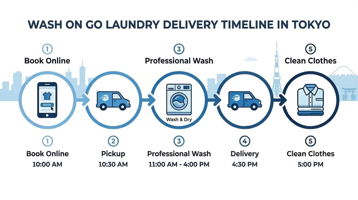 Timeline infographic showing same-day laundry delivery process in Tokyo