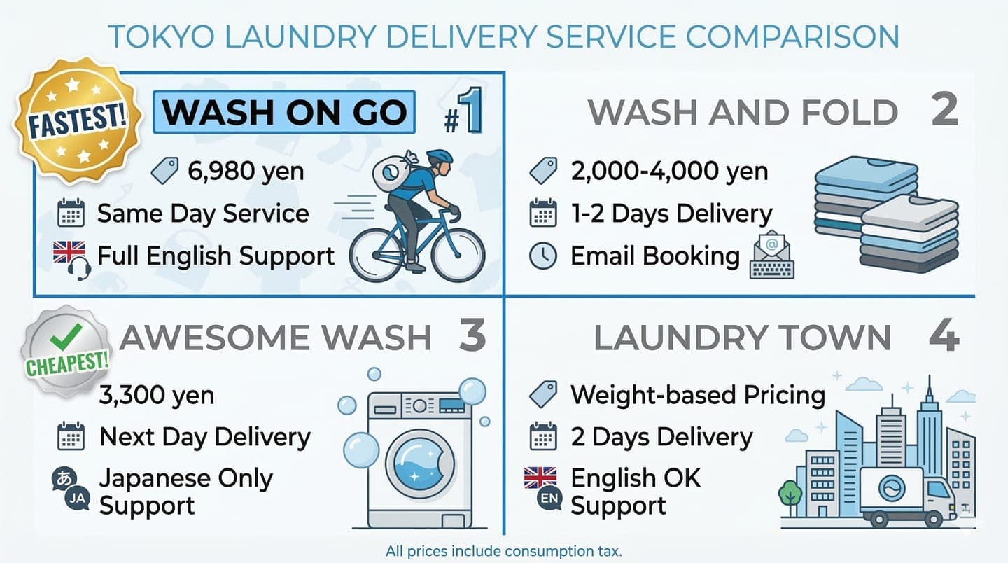 Infographic comparing laundry delivery services in Tokyo by price and speed